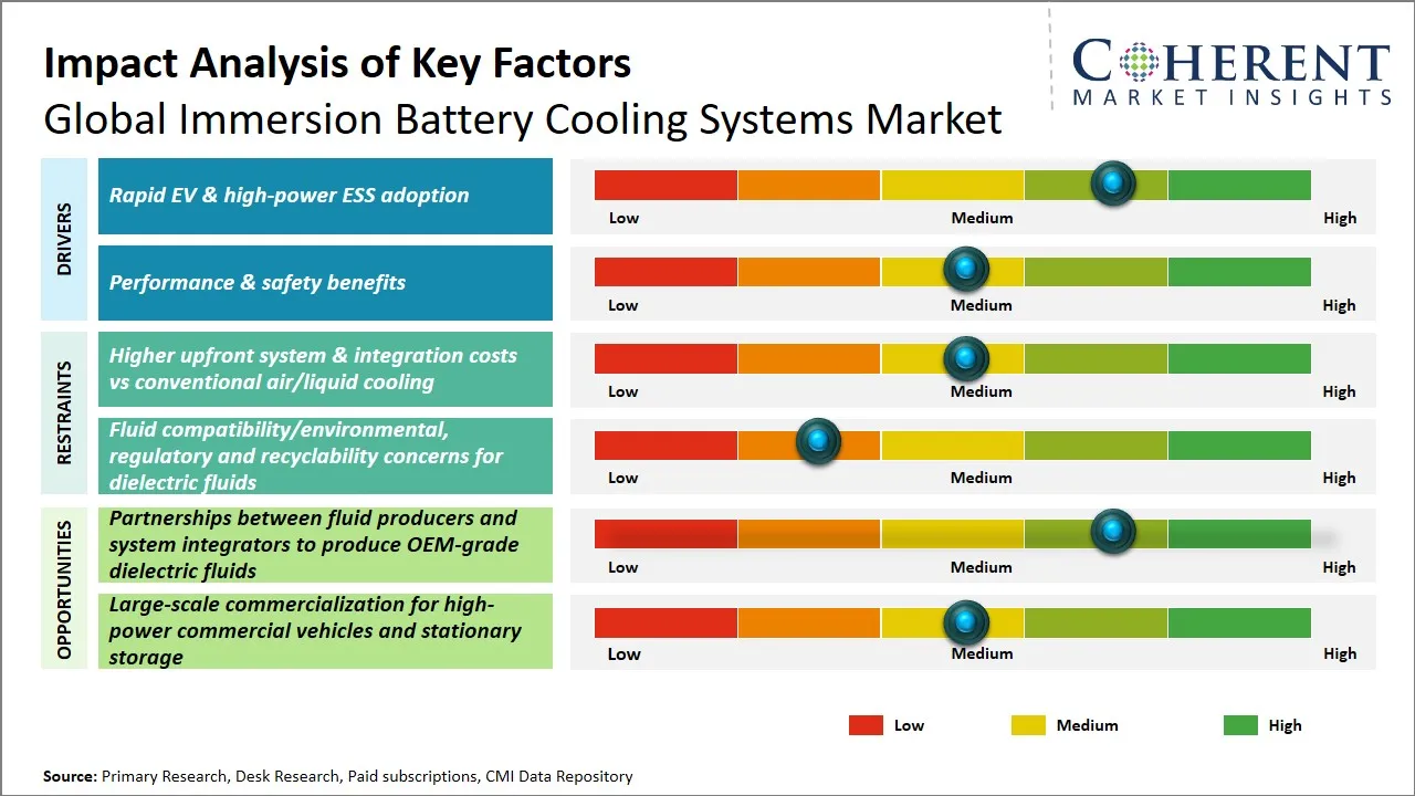 Immersion Battery Cooling Systems Market Key Factors